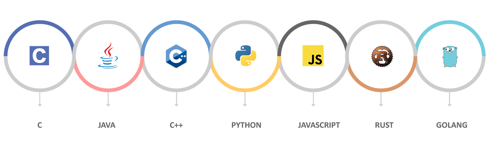 High-Level Programming